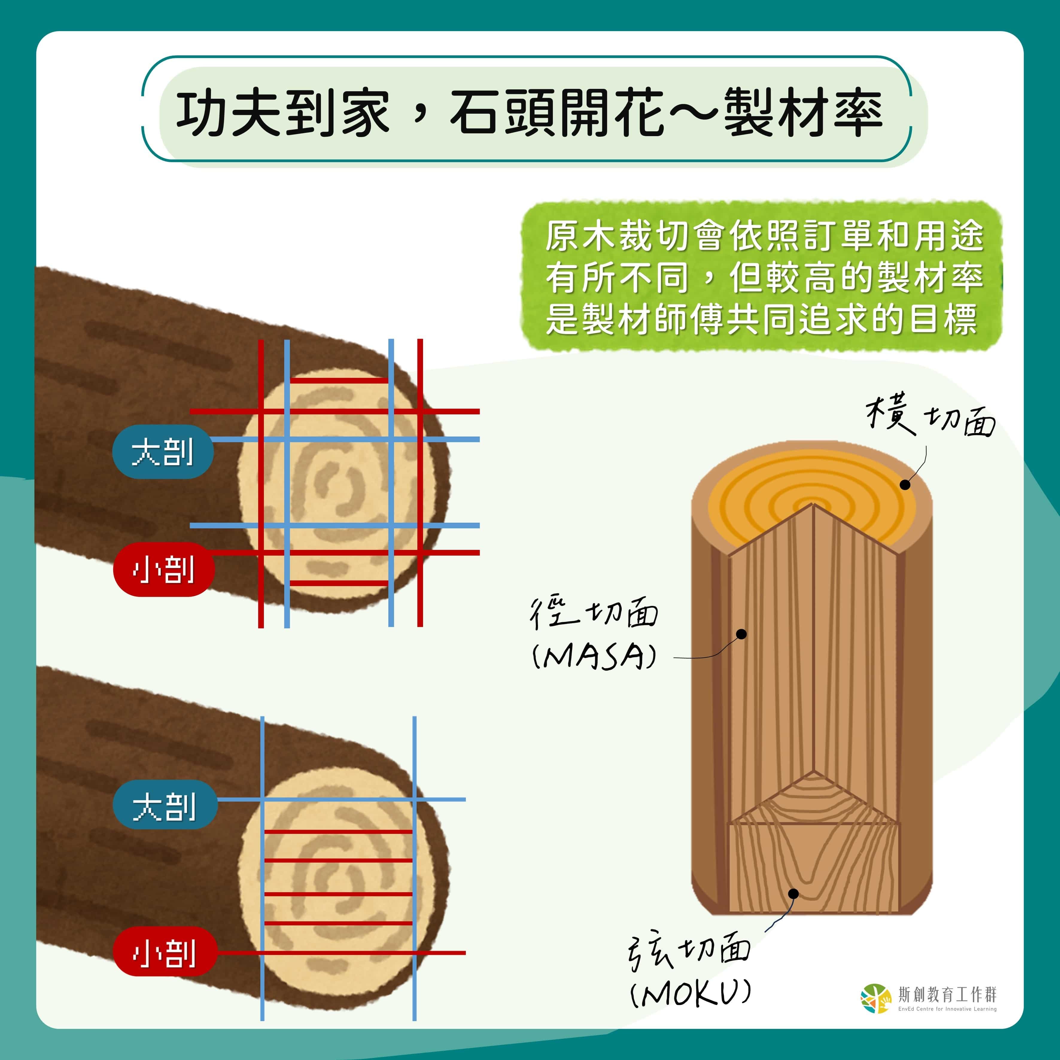 功夫到家，石頭開花～製材率